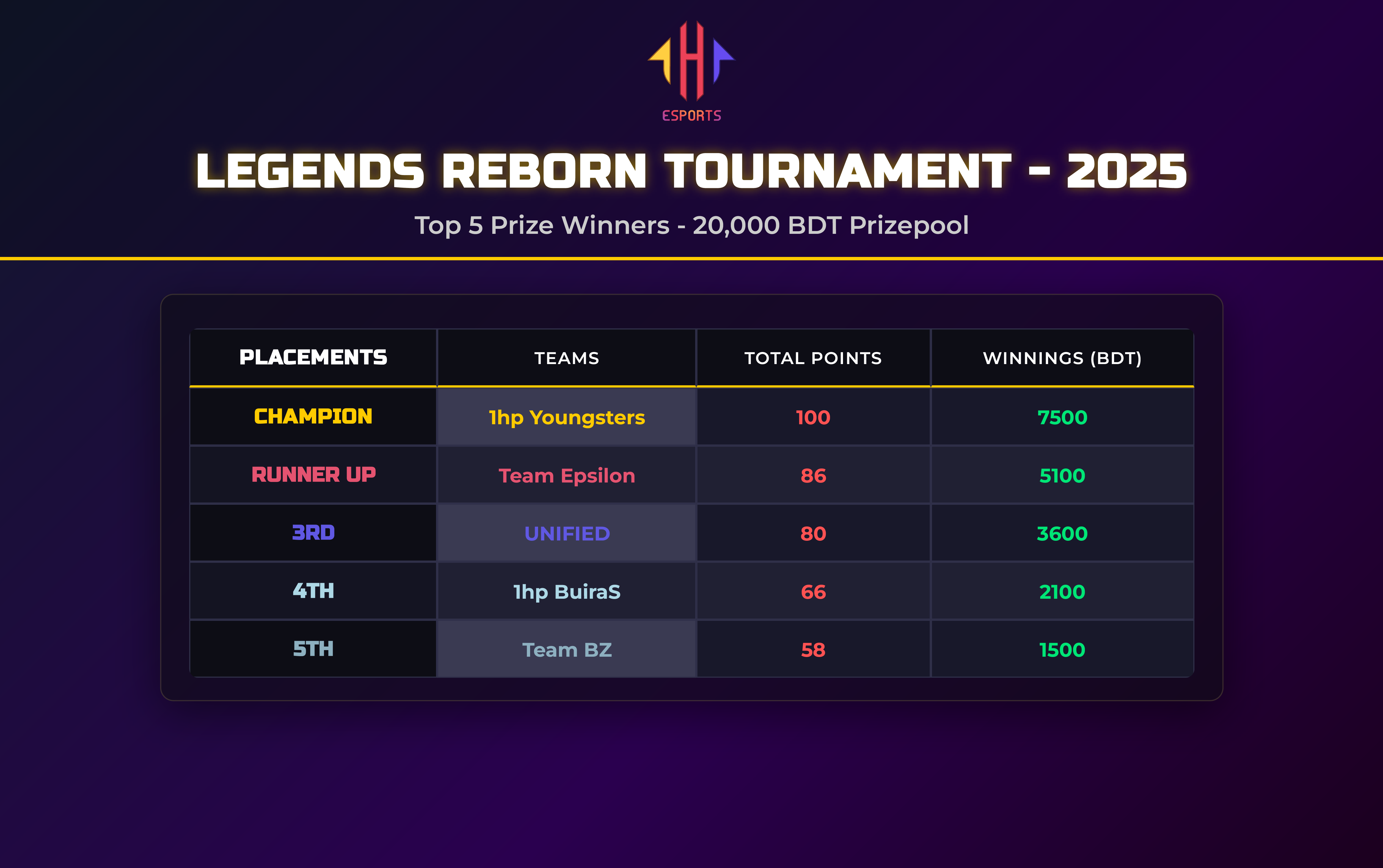 Legends Reborn Tournament Winners